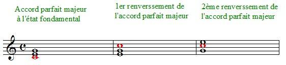 Les renversements de l'accord parfait majeur