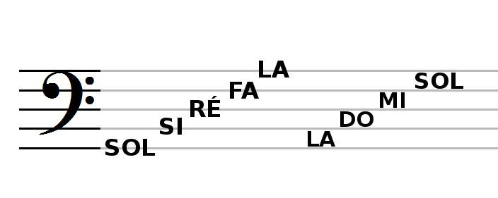 notes points de repère en clef de FA 4
