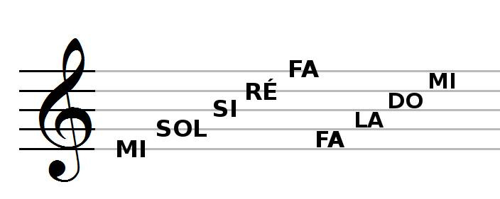 notes points de repère en clef de SOL