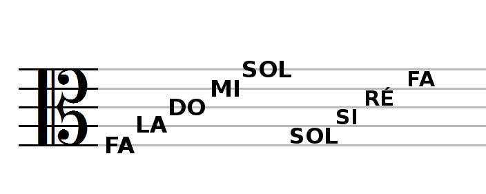 notes point de repère en clef d'UT 3e ligne
