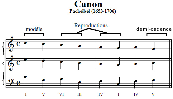 marche harmonique du Canon de Pachelbel marche harmonique du Canon de Pachelbel