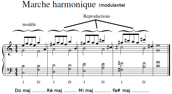 Marche harmonique modulante Marche harmonique modulante