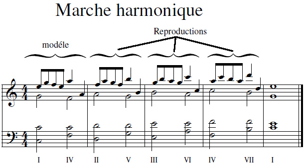 Marche harmonique Marche harmonique