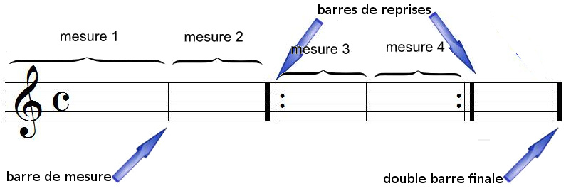 mesures, barres de mesures et chiffrage de mesure