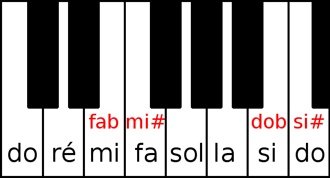 où sont les MI dièse, FA bémol, SI dièse et DO bémol ?