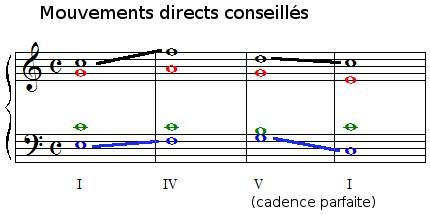 Mouvements directs conseillés