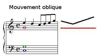Mouvement oblique