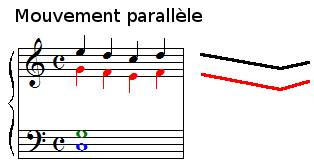 Le mouvement parallèle