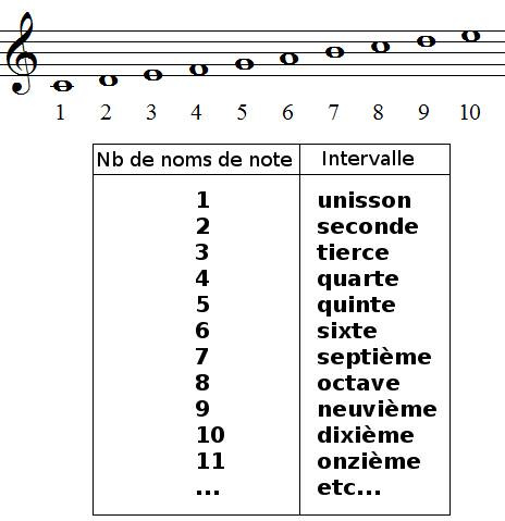 Noms des intervalles et nombre de noms de note