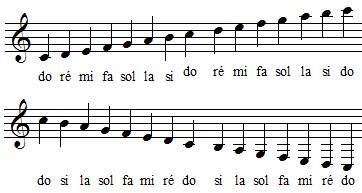 noms des notes de musique