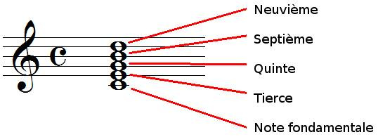 Note fondamentale - tierce - quinte - septième - neuvième