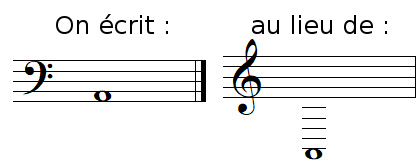 La note LA en clef de FA et en clef de SOL