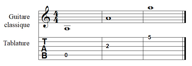 la note LA à la guitare