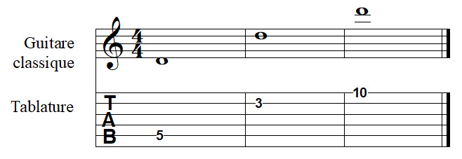 la note RÉ à la guitare