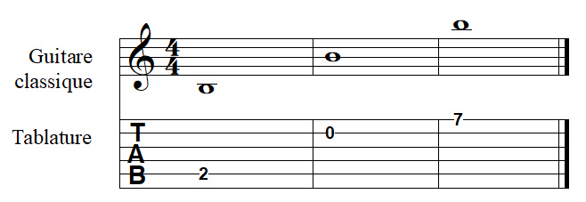 la note SI à la guitare