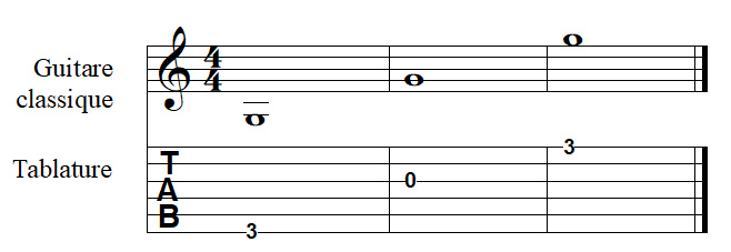 la note SOL à la guitare