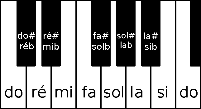 Notes sur un piano