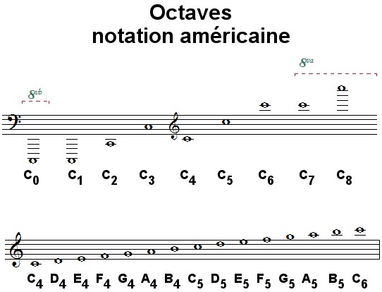 Octaves, notation américaine