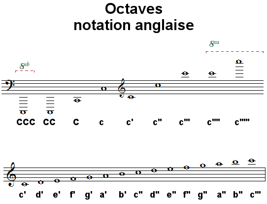 Octaves, notation anglaise