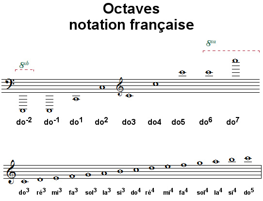 Octaves, notation française