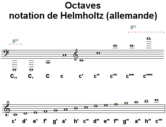 Octaves, notation allemande (Helmholtz)