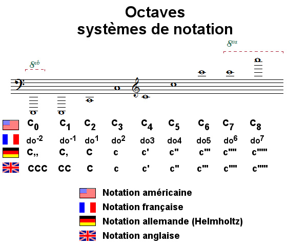 Octaves, systèmes de notation
