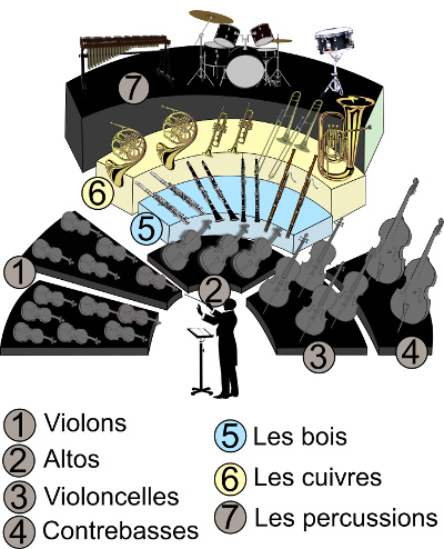 Les vents dans l'orchestre symphonique