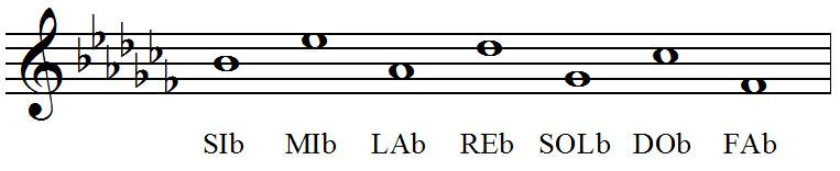 Ordre des bémols