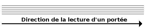 Direction de la lecture sur une portée