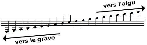 portée, lignes supplémentaires