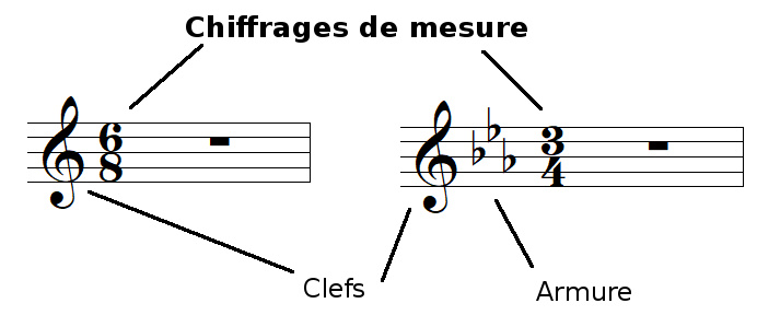 position du chiffrage de mesure