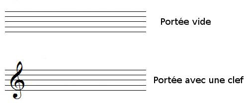Position des clefs sur la portée Position des clefs sur la portée