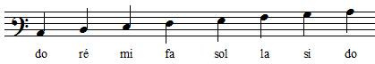 positions des notes de la gamme de do en clef de FA 3