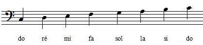 positions des notes de la gamme de do en clef de fa 4