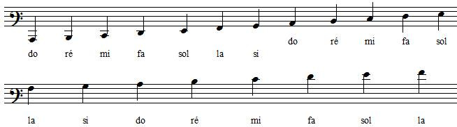 positions des notes en clef de FA 3
