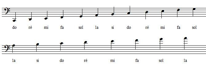 positions des notes en clef de fa 4