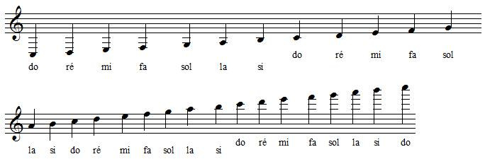 position des notes en clef de sol