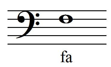 position du fa en clef de fa 4