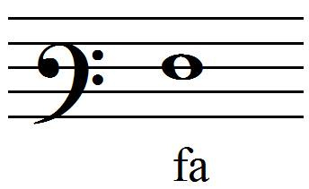 position du FA en clef de FA 3