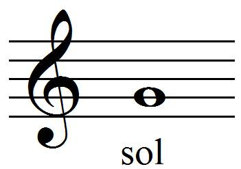 position du sol en clef de sol