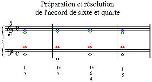 Préparation et résolution de l'accord de sixte et quarte