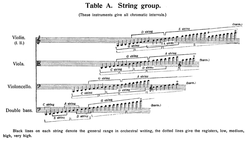 tessiture du violon dans Principes de l'Orchestration de Rimski-Korsakov tessiture du violon dans Principes de l'Orchestration de Rimski-Korsakov