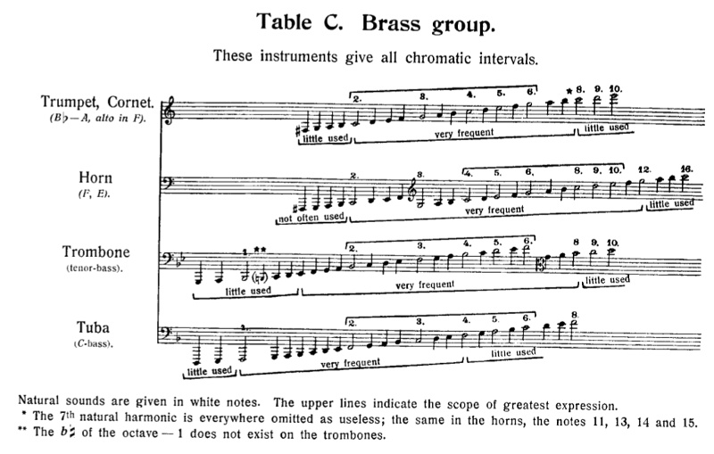 tessiture des cuivres dans le traité d'orchestration de Nikolaï Rimski-Korsakov tessiture des cuivres dans le traité d'orchestration de Nikolaï Rimski-Korsakov