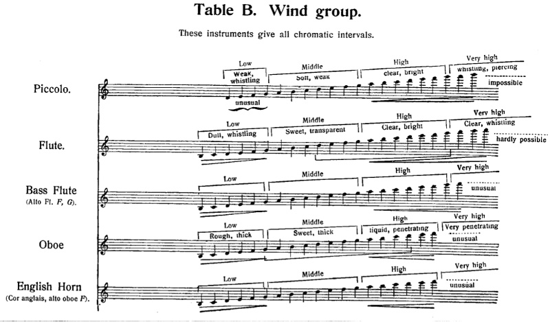 tessiture des flûtes et du hautbois dans Principes de l'Orchestration de Rimski-Korsakov