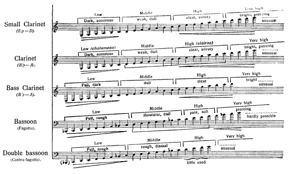 La tessiture des clarinettes et des bassons dans le traité d'orchestration de Nikolaï Rimski-Korsakov La tessiture des clarinettes et des bassons dans le traité d'orchestration de Nikolaï Rimski-Korsakov