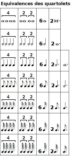 Equivalences des quartolets Equivalences des quartolets