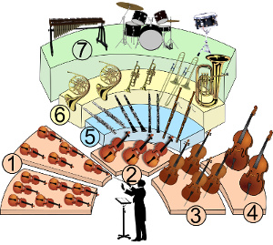 représentation schématique d'un orchestre symphonique représentation schématique d'un orchestre symphonique