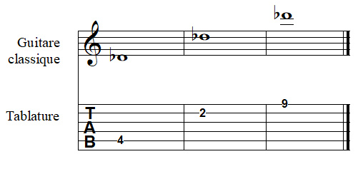 note RÉ bémol à la guitare