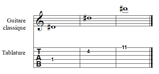 note RÉ dièse à la guitare