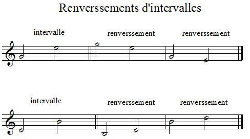 Renversement des intervalles